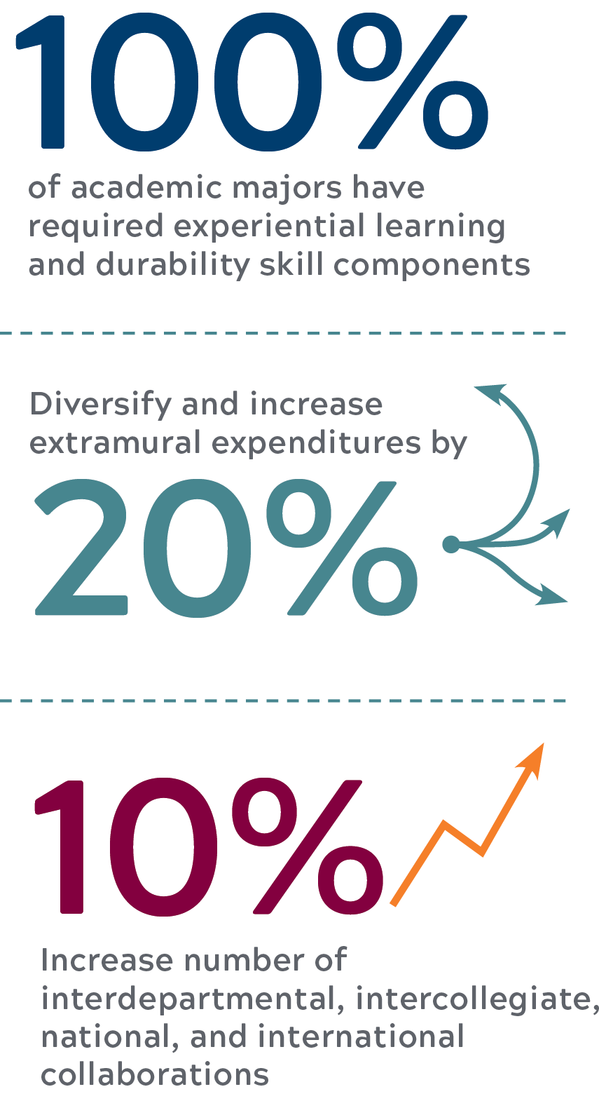 100% of academic majors have required experiential learning and durability skill components. Diversify and increase extramural expenditures by 20%. 10% increase number of interdepartmental, intercollegiate, national, and international collaborations.