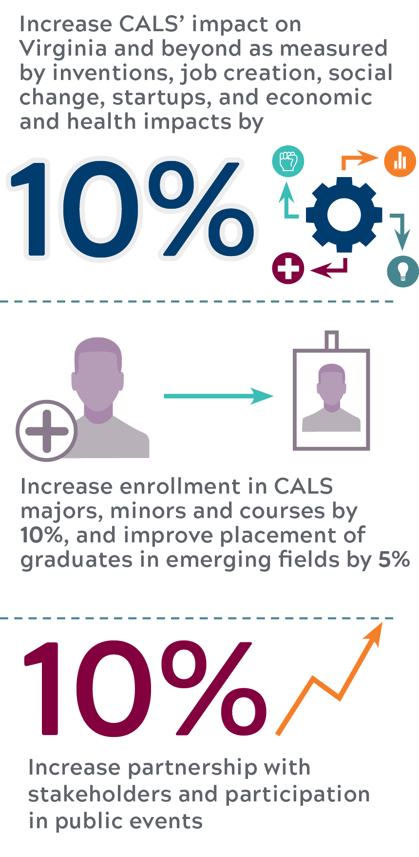 Increase CALS' impact on Virginia and beyond as measured by inventions, job creation, social change, startups, and economic and health impacts by 10%. Increase enrollment in CALS majors, minors, and courses by 10%, and improve placement of graduates in emerging fields by 5%. 10% increase partnership with stakeholders and partcipation in public events.
