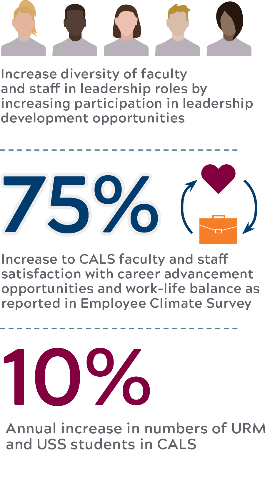 Increase diversity of faculty and staff in leadership roles by increasing participation in leadership development opportunities. 75% increase to CALS and staff satisfaction with career advancement opportunities and work-life balance as reported in Employee Climate Survey. 10% annual increase in numbers of URM and USS students in CALS.