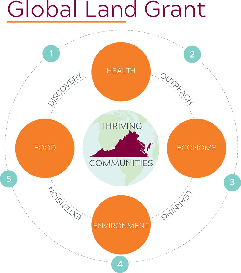 Solar system graphic explaining the CALS global land grant. Four center circles say 'health', 'economy', 'environment', and 'food'. Numbered circles outside explained in the text below.
